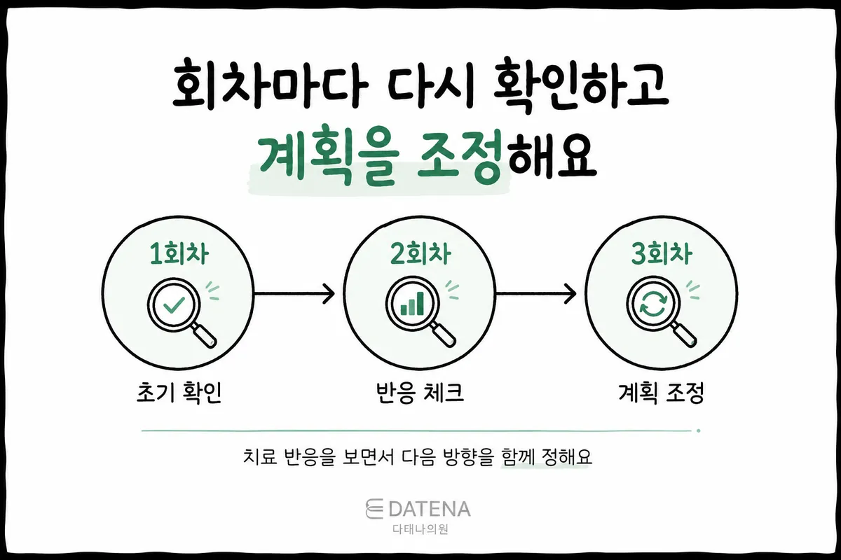 1회차 초기 확인부터 2회차 반응 점검, 3회차 계획 조정까지 그린 흉터 치료 흐름