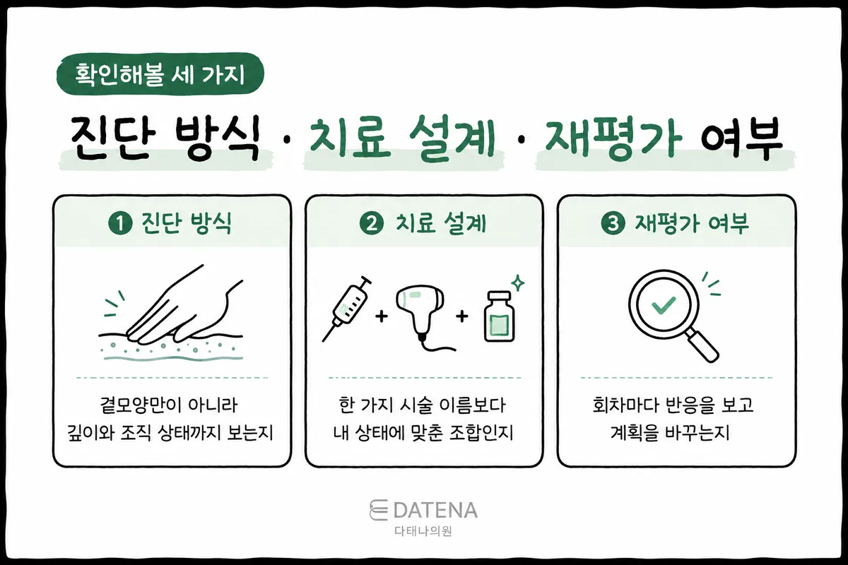 피부 촉진·시술 조합·회차별 재평가를 나타낸 여드름흉터 치료 상담 세 가지 확인 항목