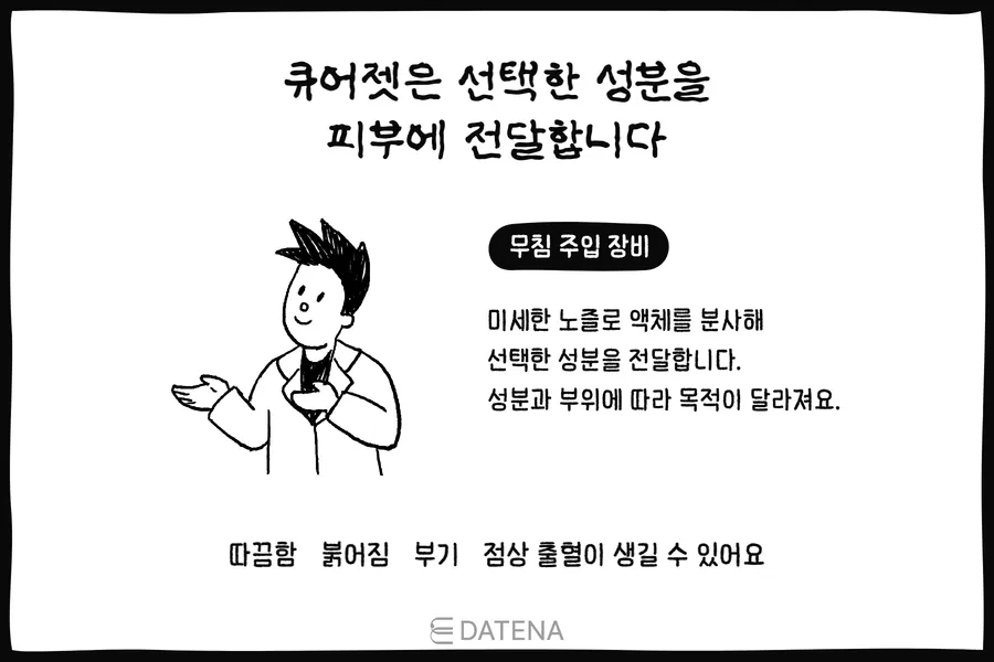 큐어젯 무침 주입 장비가 선택한 성분을 피부에 전달하는 방식을 설명하는 의사 일러스트와 안내 문구
