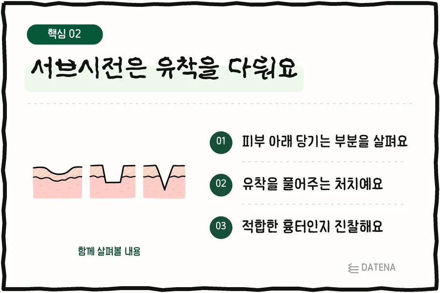 서브시전은 유착을 다뤄요: 피부 아래 당기는 부분을 살펴요; 유착을 풀어주는 처치예요; 적합한 흉터인지 진찰해요 — 다태나의원 설명 카드