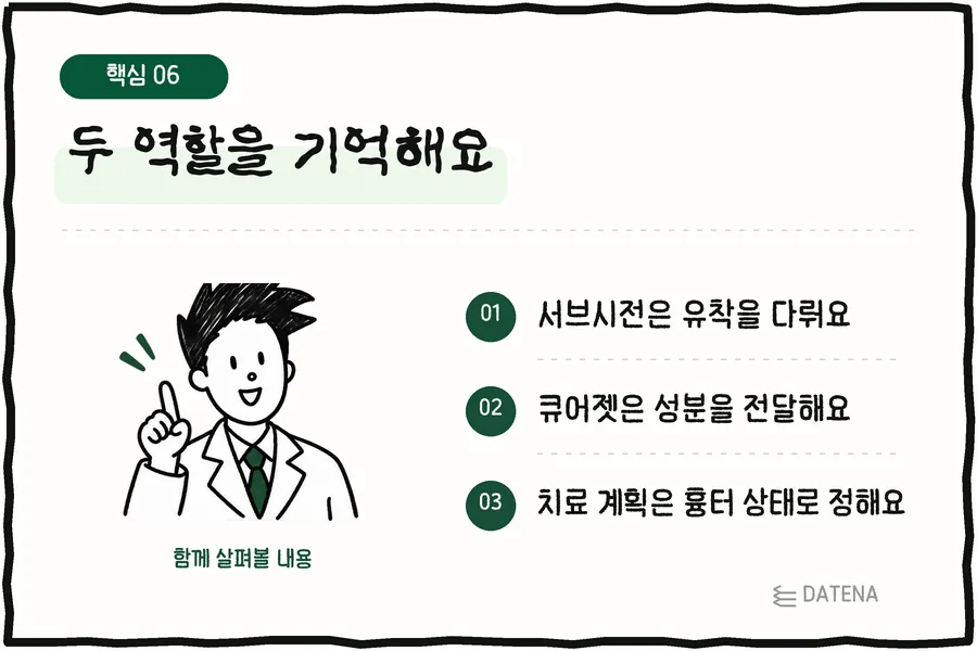 두 역할을 기억해요: 서브시전은 유착을 다뤄요; 큐어젯은 성분을 전달해요; 치료 계획은 흉터 상태로 정해요 — 다태나의원 설명 카드