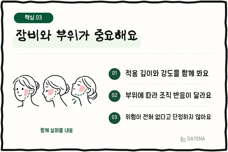 장비와 부위가 중요해요: 적용 깊이와 강도를 함께 봐요; 부위에 따라 조직 반응이 달라요; 위험이 전혀 없다고 단정하지 않아요 — 다태나의원 설명 카드