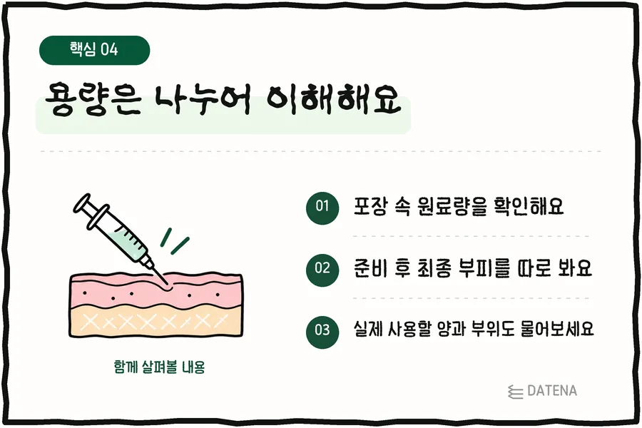 용량은 나누어 이해해요: 포장 속 원료량을 확인해요; 준비 후 최종 부피를 따로 봐요; 실제 사용할 양과 부위도 물어보세요 — 다태나의원 설명 카드
