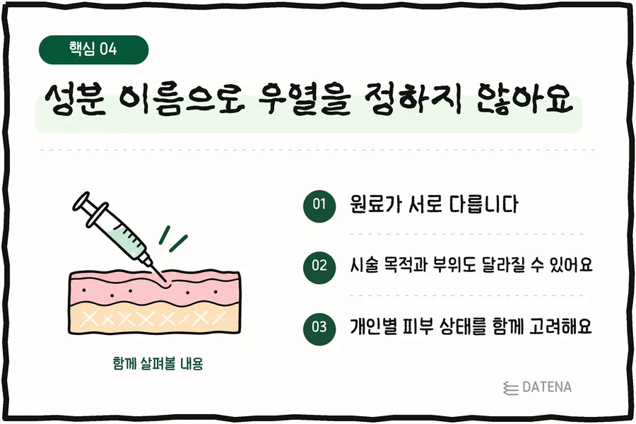 성분 이름으로 우열을 정하지 않아요: 원료가 서로 다릅니다; 시술 목적과 부위도 달라질 수 있어요; 개인별 피부 상태를 함께 고려해요 — 다태나의원 설명 카드