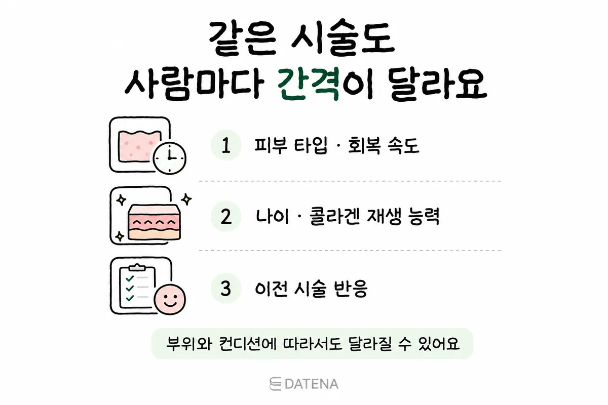 피부 타입·회복 속도·나이·이전 시술 반응으로 개인별 치료 간격을 살피는 그림