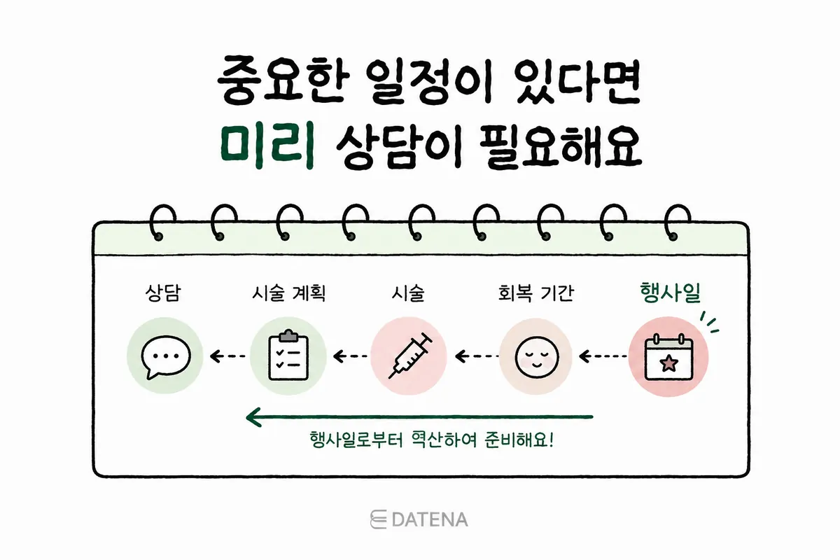 중요한 행사일에서 회복 기간과 시술일, 상담일을 거꾸로 계획하는 일정 그림