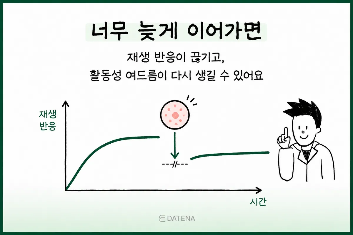긴 치료 간격에서 재생 반응이 끊기고 여드름이 다시 생길 수 있음을 나타낸 시간 그래프