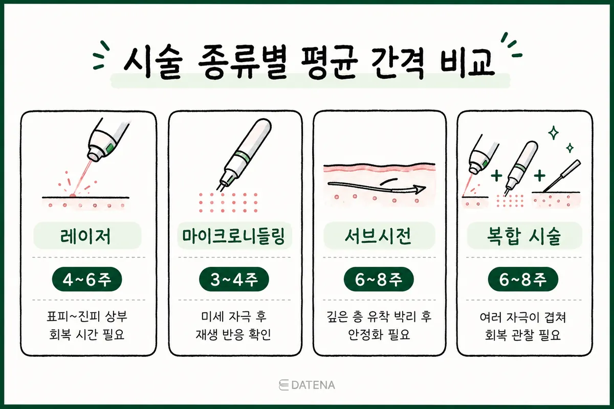 레이저·마이크로니들링·서브시전·복합 시술의 평균 치료 간격을 비교한 도표
