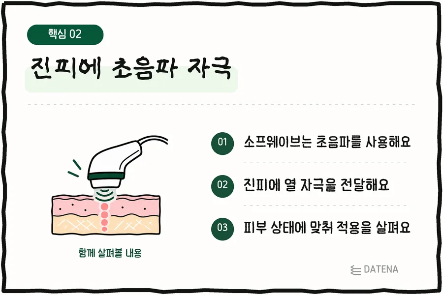 진피에 초음파 자극: 소프웨이브는 초음파를 사용해요; 진피에 열 자극을 전달해요; 피부 상태에 맞춰 적용을 살펴요 — 다태나의원 설명 카드