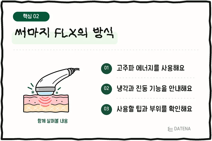 써마지 FLX의 방식: 고주파 에너지를 사용해요; 냉각과 진동 기능을 안내해요; 사용할 팁과 부위를 확인해요 — 다태나의원 설명 카드
